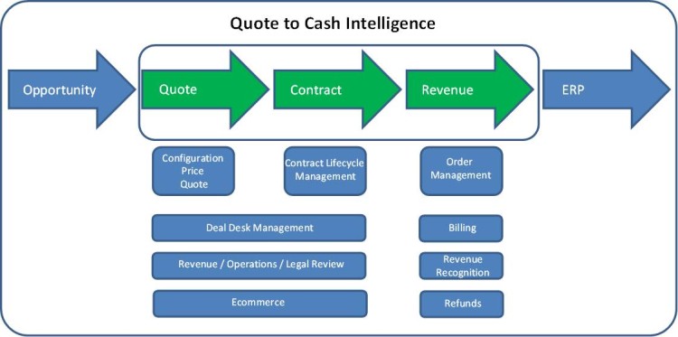 Quote to Cash 1.0